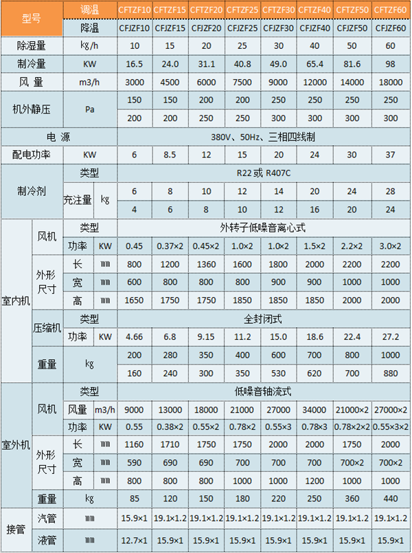 CFTZF100測(cè)試房調(diào)溫除濕空調(diào)機(jī)參數(shù)表